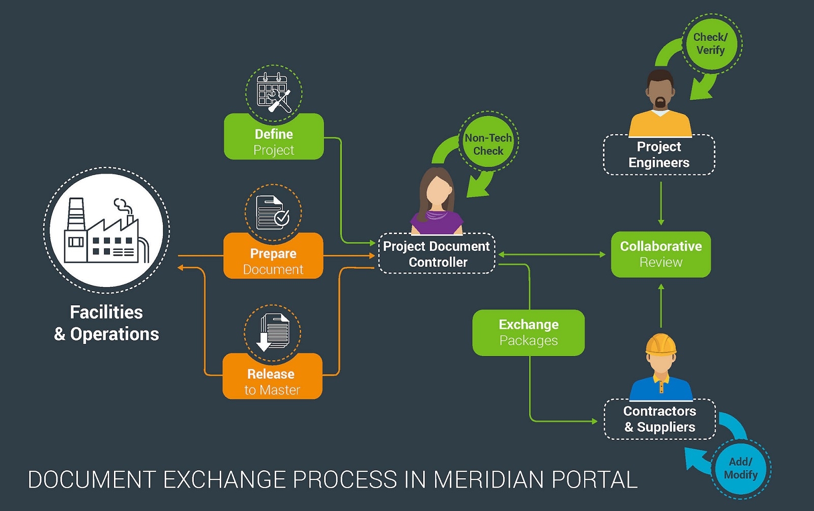 Εικόνα για την κατηγορία Meridian Portal - Project Collaboration in the Cloud