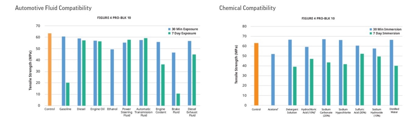 Εικόνα για την κατηγορία Chemical and automotive fluid compatibility