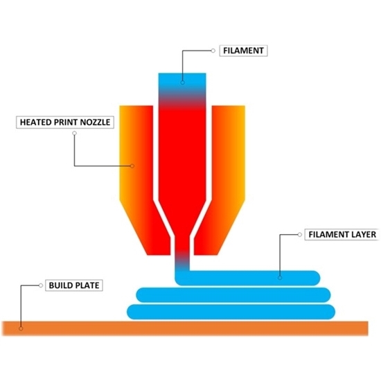 Εικόνα από Fused Filament Fabrication (FFF)